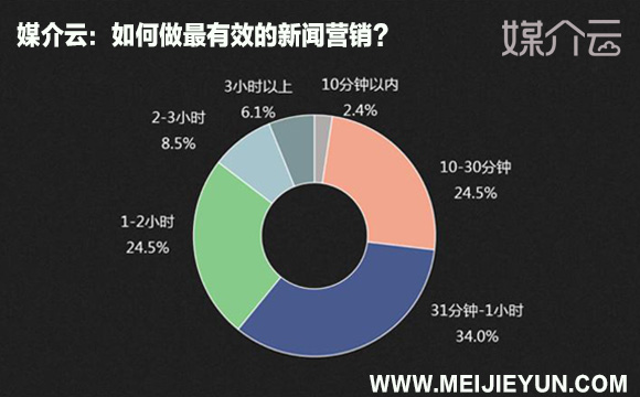 媒介云：如何做最有效的新聞營(yíng)銷(xiāo)?