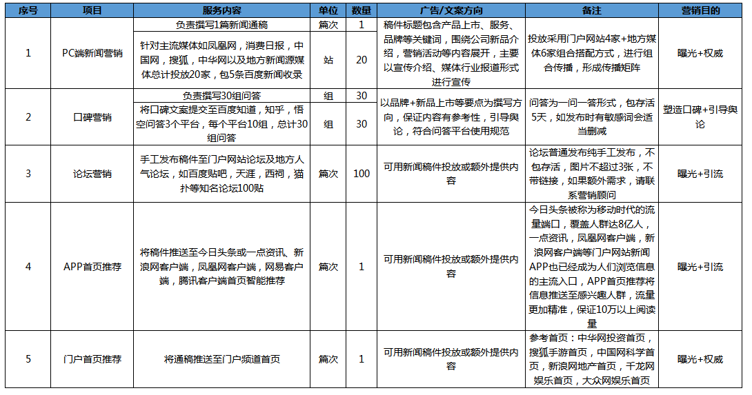 企業(yè)新品上市推廣方案